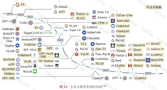 《大语言模型》:人工智能时代的知识盛宴,大模型中文书籍震撼发售!1054.png